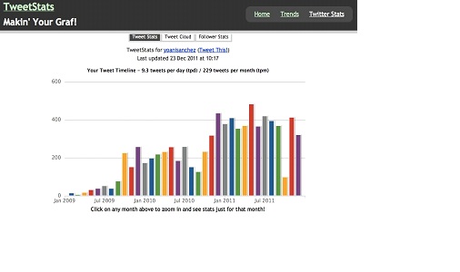 Registros históricos do uso de Twitter por @yoanisanchez, segundo Tweetstats.com